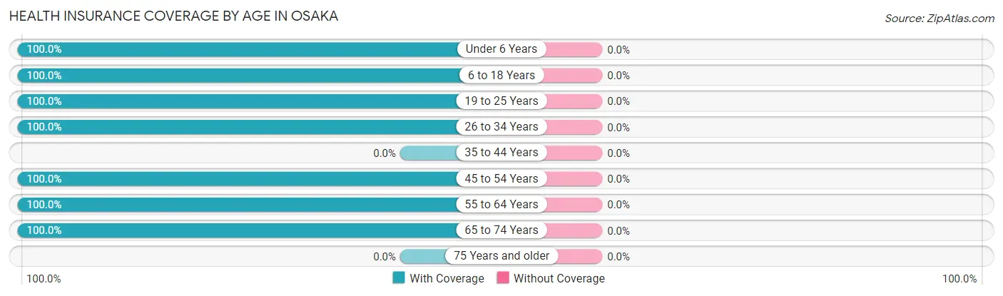 Health Insurance Coverage by Age in Osaka