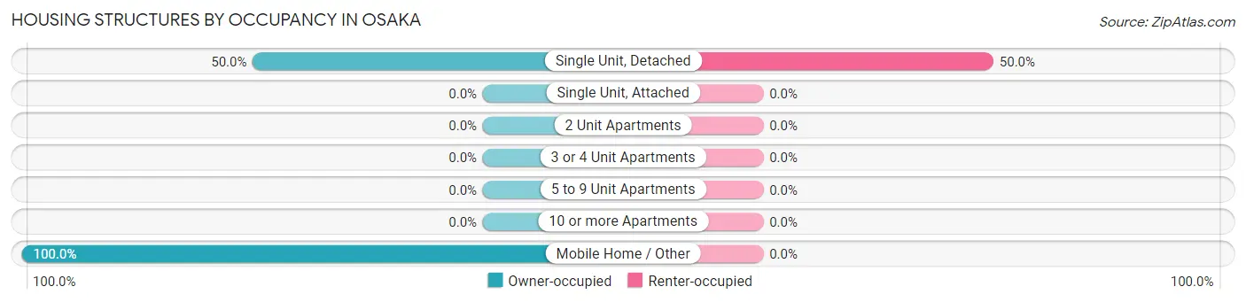 Housing Structures by Occupancy in Osaka