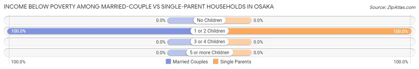 Income Below Poverty Among Married-Couple vs Single-Parent Households in Osaka