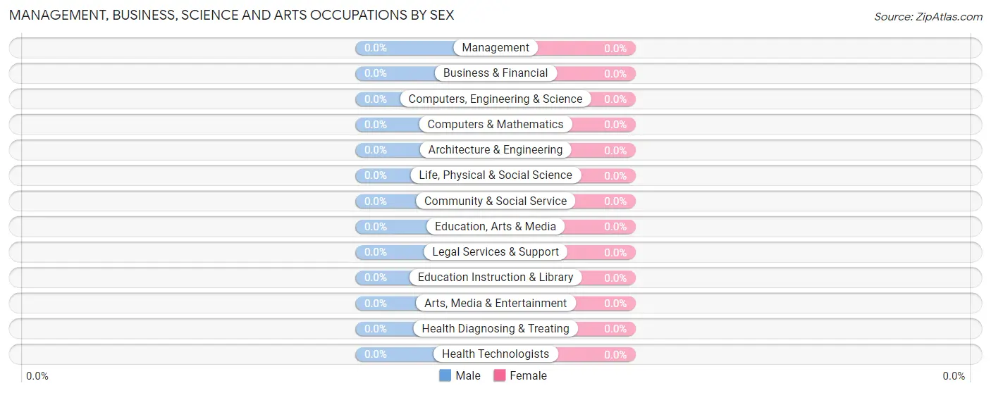 Management, Business, Science and Arts Occupations by Sex in Osaka