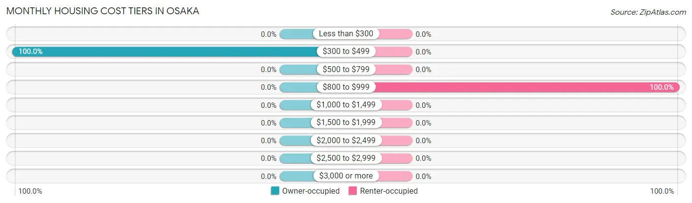 Monthly Housing Cost Tiers in Osaka