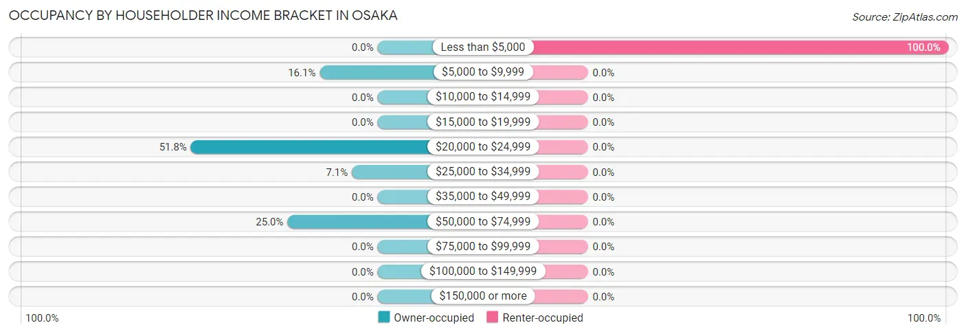 Occupancy by Householder Income Bracket in Osaka