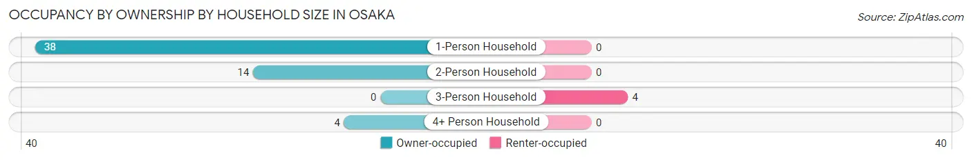 Occupancy by Ownership by Household Size in Osaka