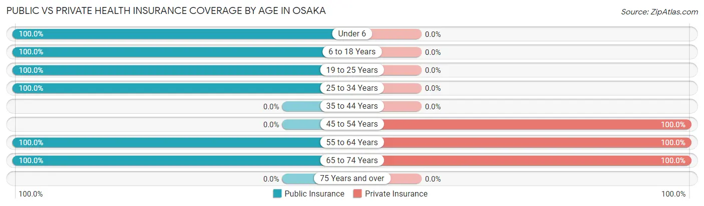 Public vs Private Health Insurance Coverage by Age in Osaka
