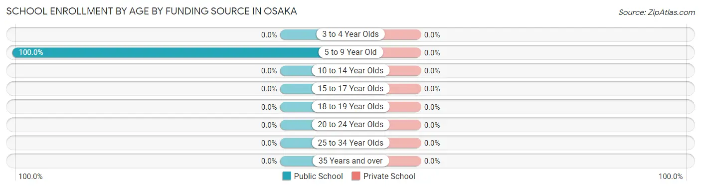 School Enrollment by Age by Funding Source in Osaka