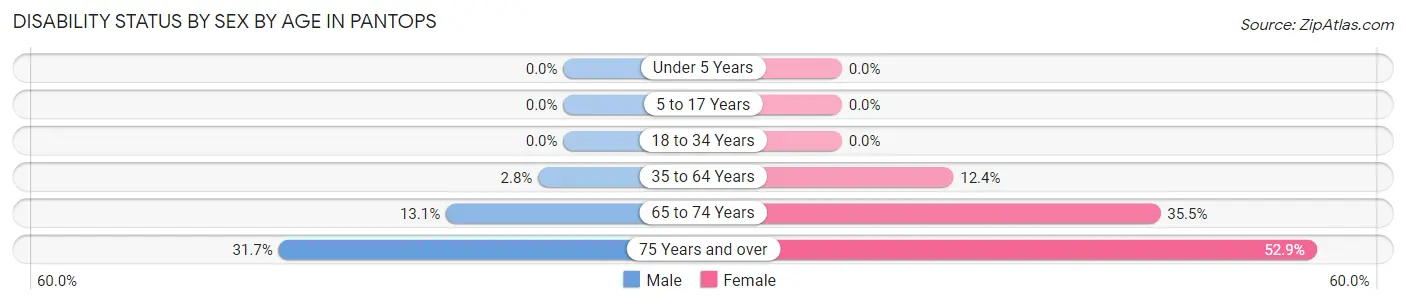 Disability Status by Sex by Age in Pantops