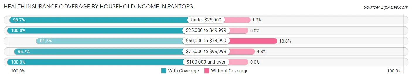 Health Insurance Coverage by Household Income in Pantops