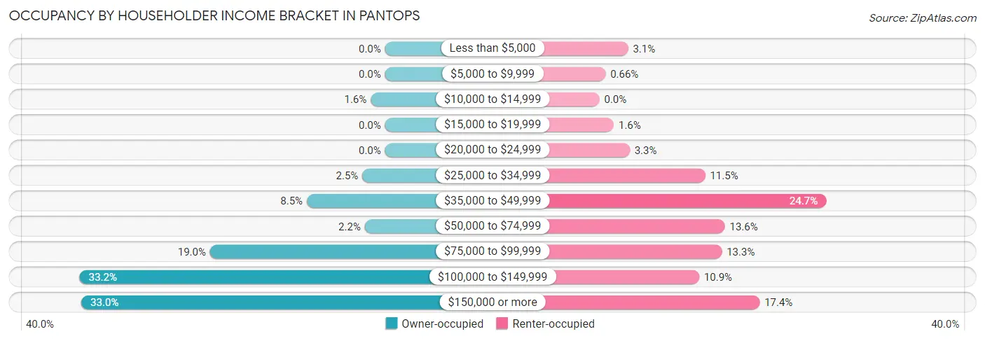 Occupancy by Householder Income Bracket in Pantops