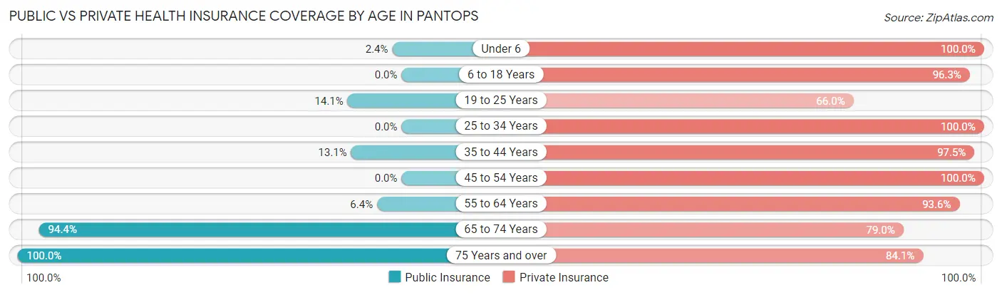 Public vs Private Health Insurance Coverage by Age in Pantops