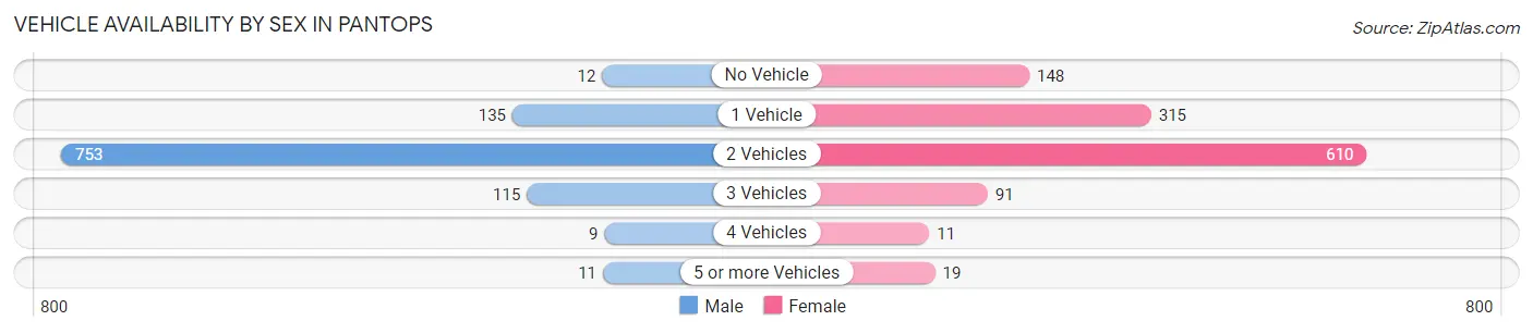 Vehicle Availability by Sex in Pantops