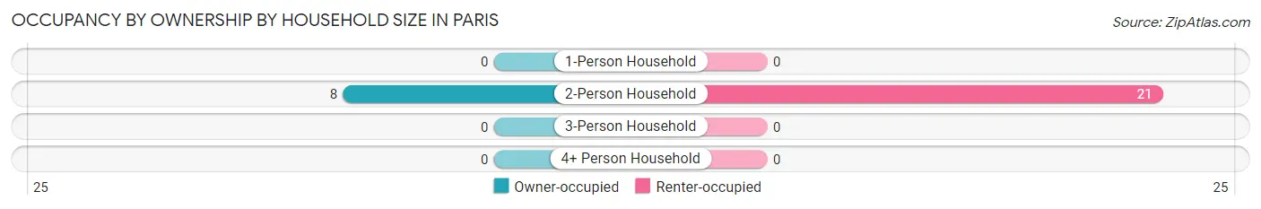 Occupancy by Ownership by Household Size in Paris