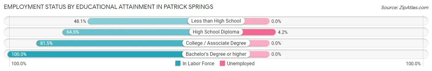 Employment Status by Educational Attainment in Patrick Springs