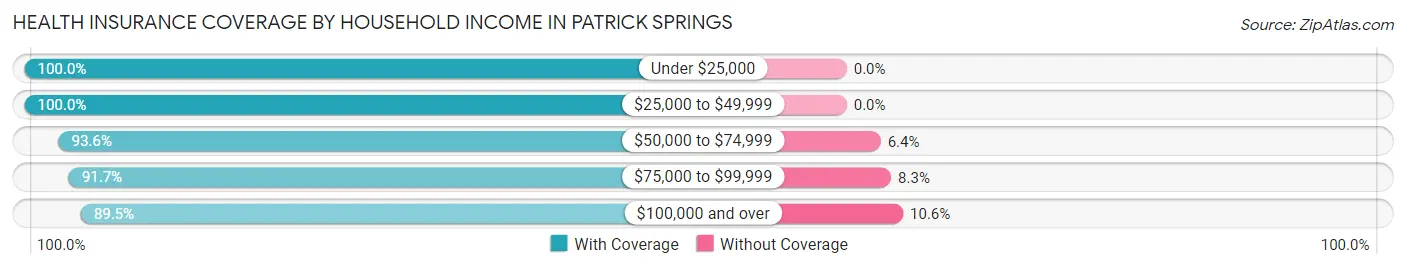 Health Insurance Coverage by Household Income in Patrick Springs