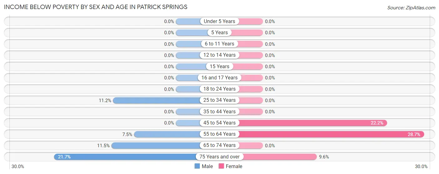 Income Below Poverty by Sex and Age in Patrick Springs