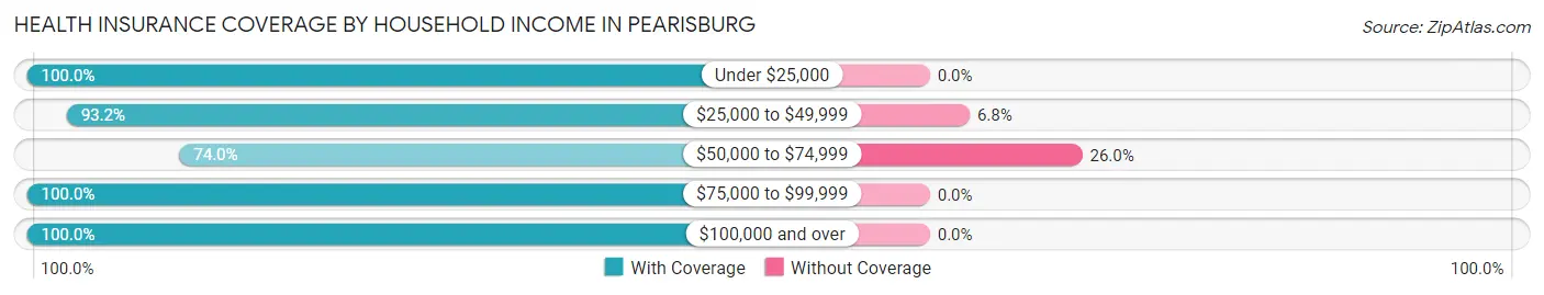 Health Insurance Coverage by Household Income in Pearisburg
