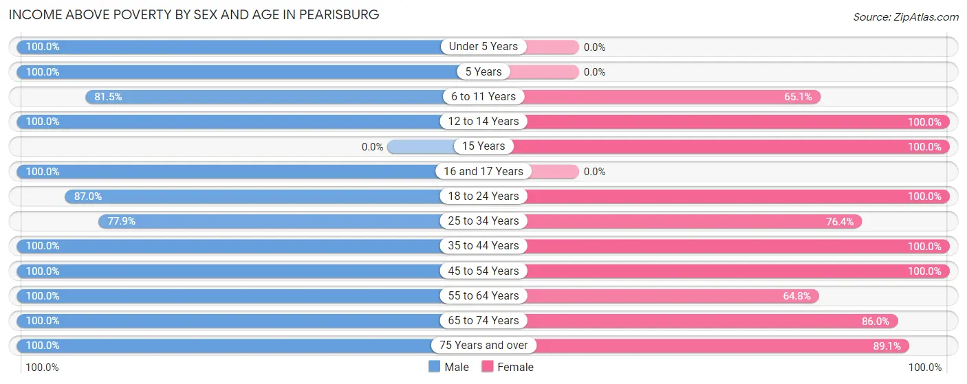 Income Above Poverty by Sex and Age in Pearisburg