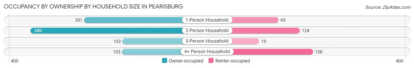 Occupancy by Ownership by Household Size in Pearisburg