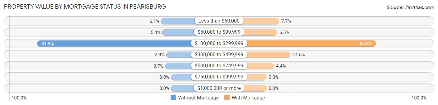Property Value by Mortgage Status in Pearisburg