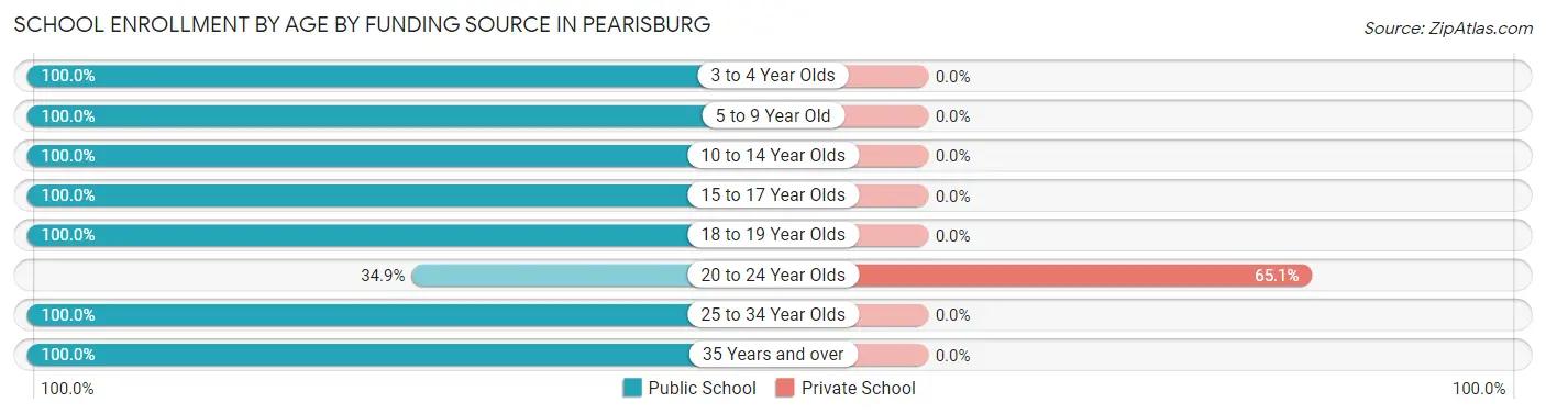 School Enrollment by Age by Funding Source in Pearisburg