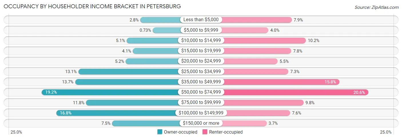 Occupancy by Householder Income Bracket in Petersburg