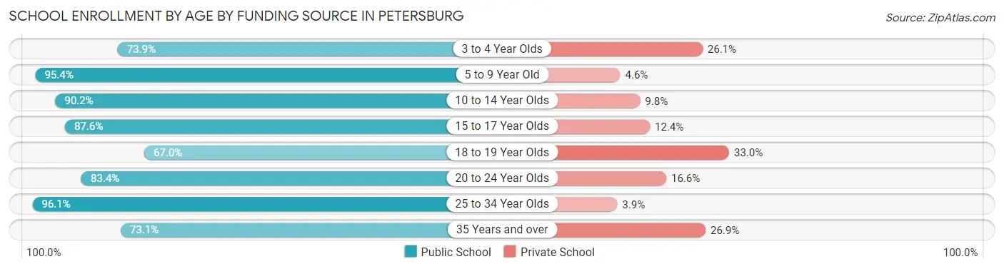 School Enrollment by Age by Funding Source in Petersburg