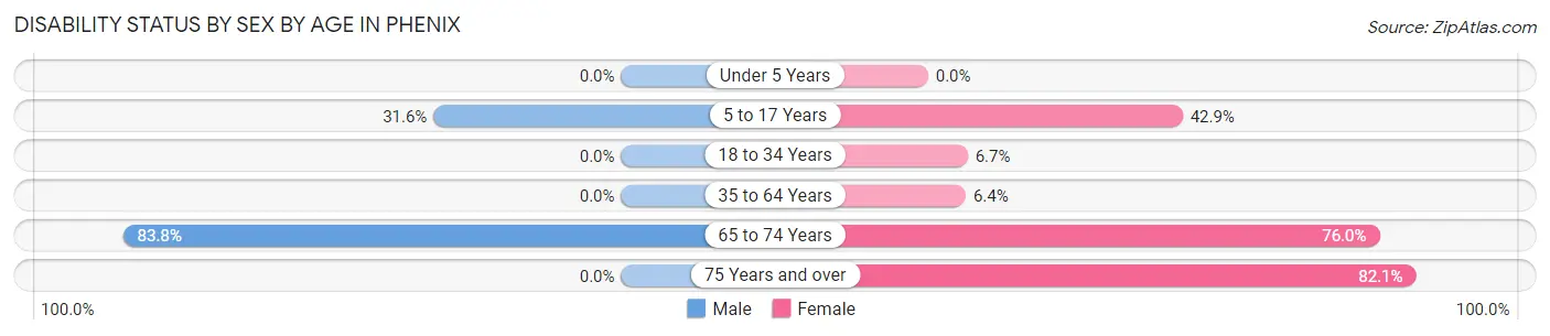 Disability Status by Sex by Age in Phenix