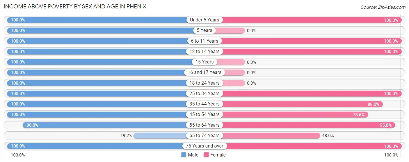 Income Above Poverty by Sex and Age in Phenix