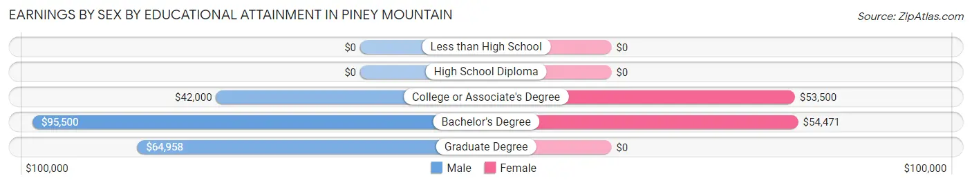 Earnings by Sex by Educational Attainment in Piney Mountain