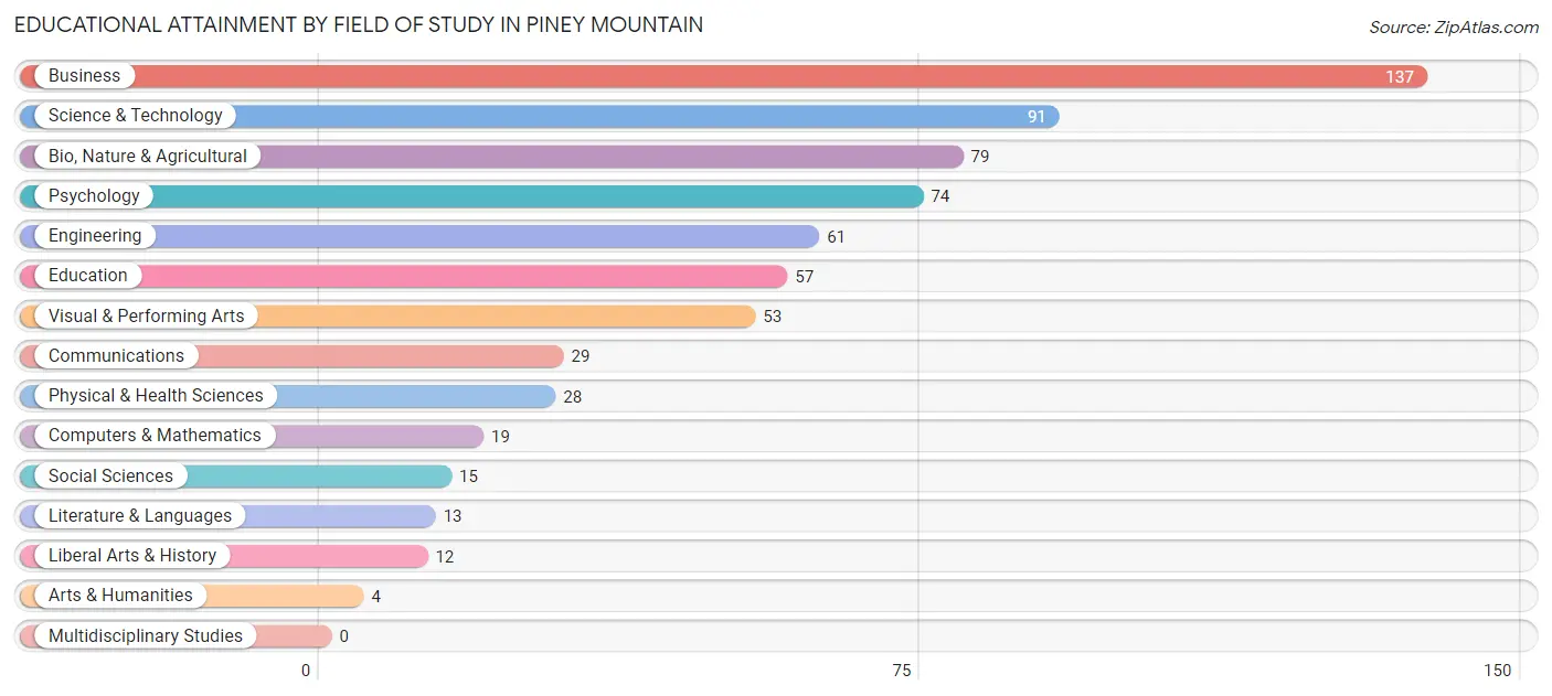 Educational Attainment by Field of Study in Piney Mountain