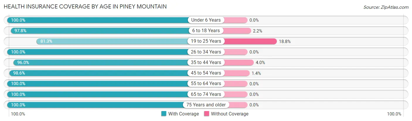 Health Insurance Coverage by Age in Piney Mountain