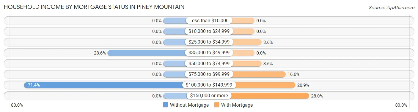 Household Income by Mortgage Status in Piney Mountain