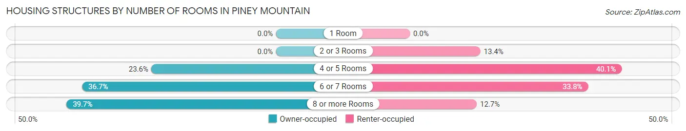 Housing Structures by Number of Rooms in Piney Mountain