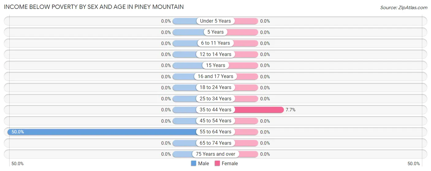 Income Below Poverty by Sex and Age in Piney Mountain