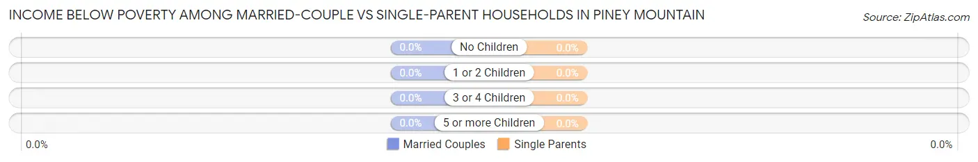 Income Below Poverty Among Married-Couple vs Single-Parent Households in Piney Mountain