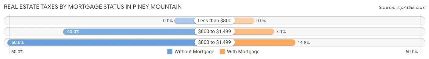 Real Estate Taxes by Mortgage Status in Piney Mountain