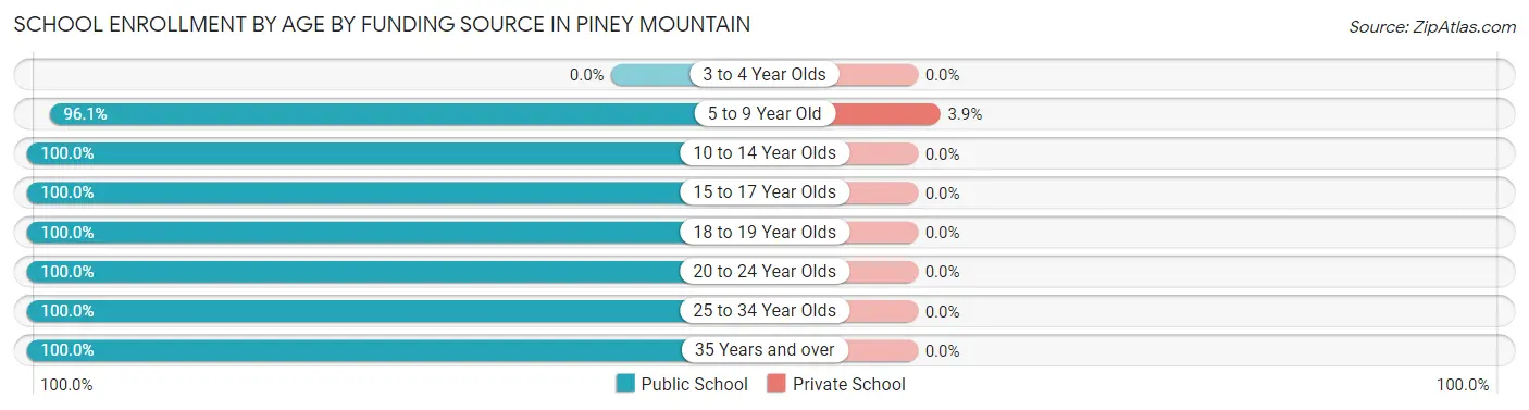 School Enrollment by Age by Funding Source in Piney Mountain