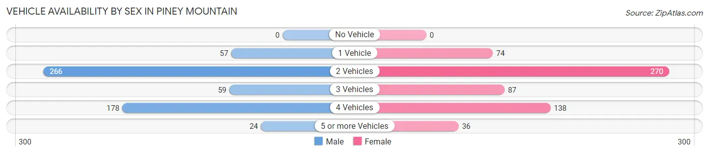 Vehicle Availability by Sex in Piney Mountain
