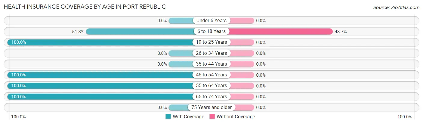 Health Insurance Coverage by Age in Port Republic