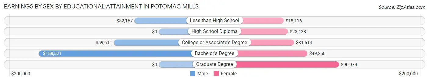 Earnings by Sex by Educational Attainment in Potomac Mills