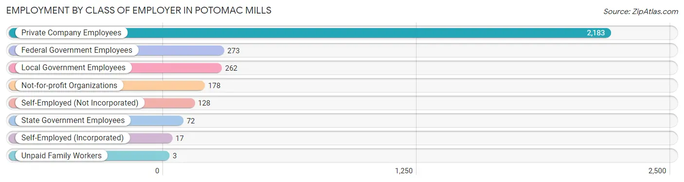Employment by Class of Employer in Potomac Mills
