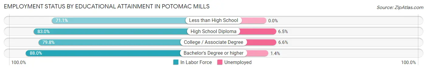 Employment Status by Educational Attainment in Potomac Mills