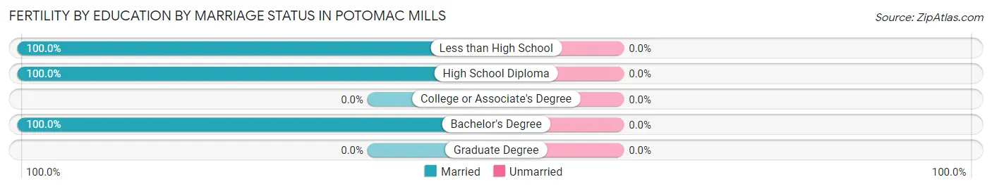 Female Fertility by Education by Marriage Status in Potomac Mills
