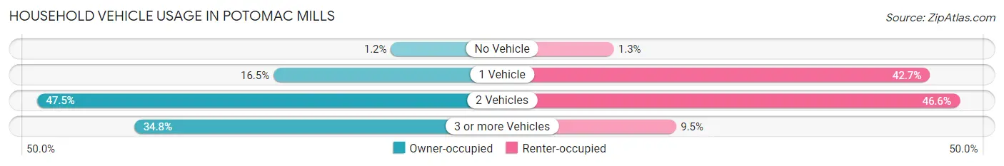 Household Vehicle Usage in Potomac Mills