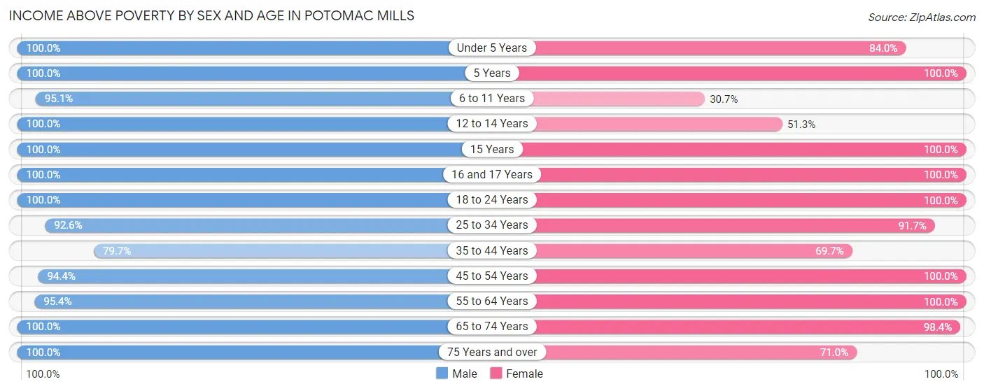 Income Above Poverty by Sex and Age in Potomac Mills