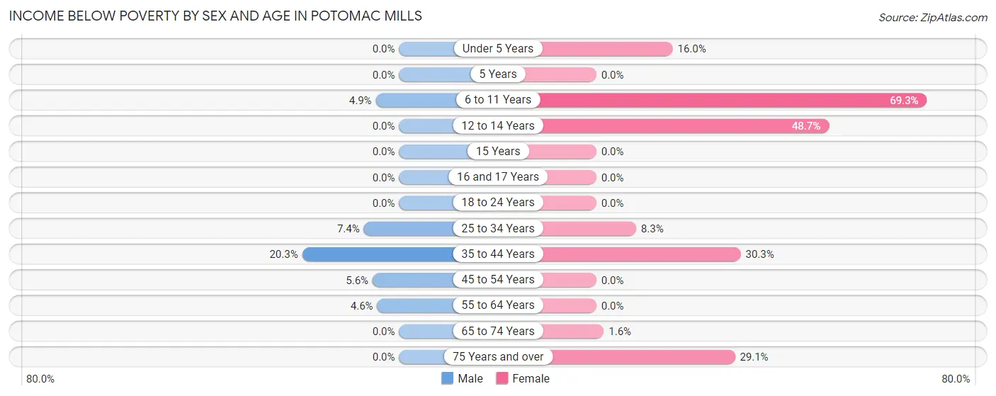Income Below Poverty by Sex and Age in Potomac Mills