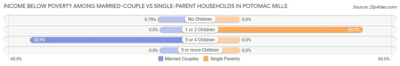 Income Below Poverty Among Married-Couple vs Single-Parent Households in Potomac Mills