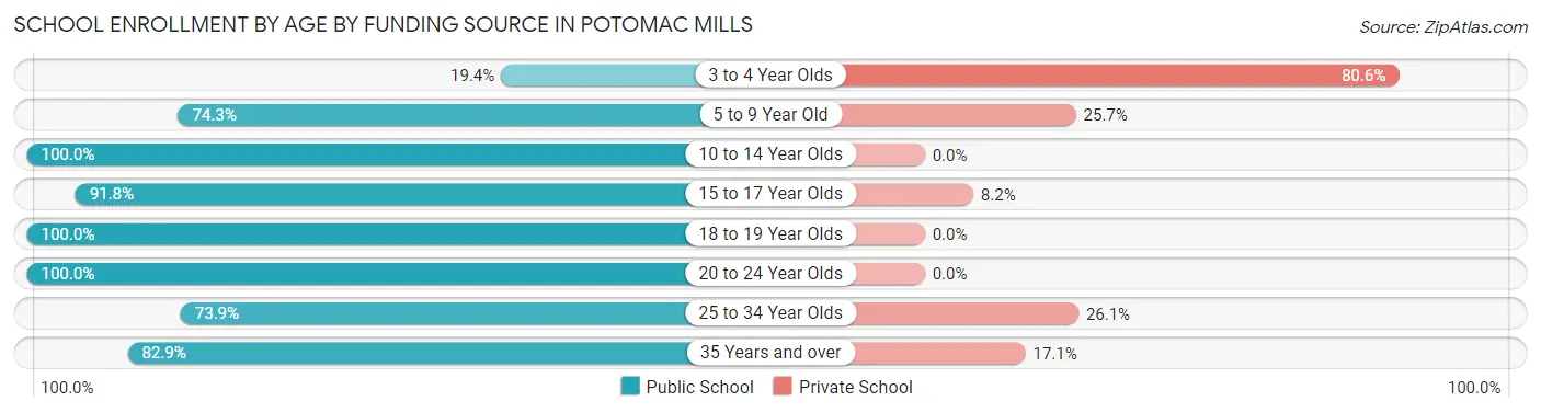 School Enrollment by Age by Funding Source in Potomac Mills
