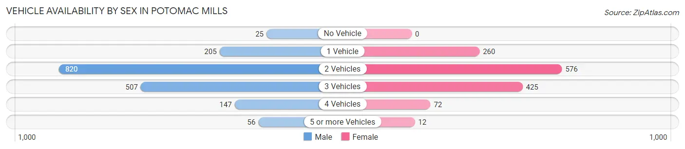 Vehicle Availability by Sex in Potomac Mills