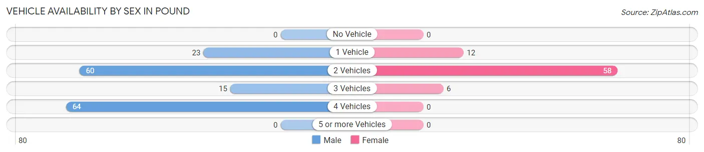 Vehicle Availability by Sex in Pound