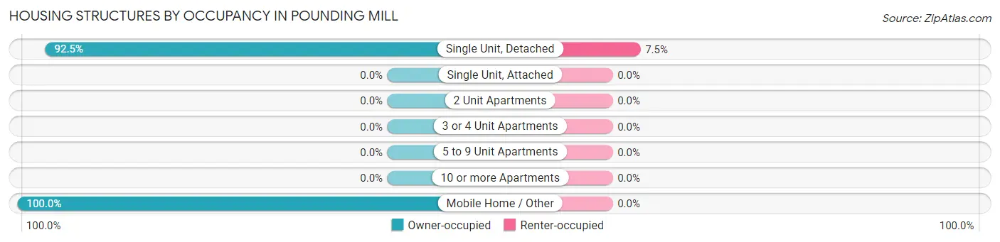 Housing Structures by Occupancy in Pounding Mill